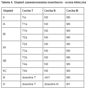 TNM czerniak